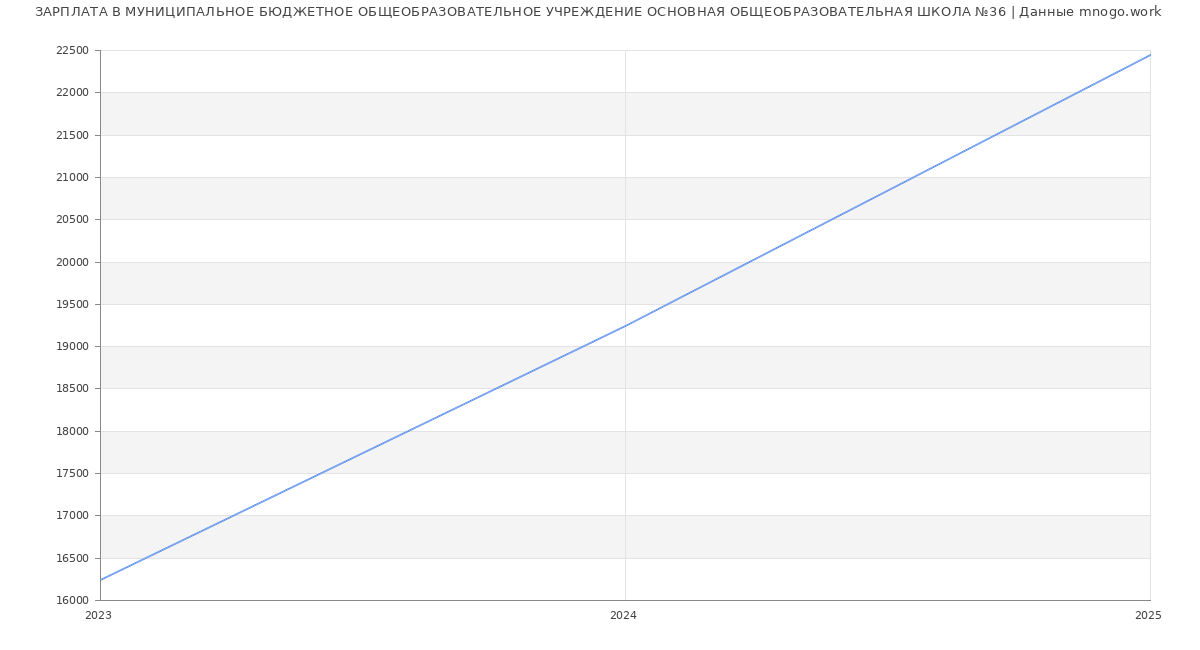 Статистика зарплат МУНИЦИПАЛЬНОЕ БЮДЖЕТНОЕ ОБЩЕОБРАЗОВАТЕЛЬНОЕ УЧРЕЖДЕНИЕ ОСНОВНАЯ ОБЩЕОБРАЗОВАТЕЛЬНАЯ ШКОЛА №36