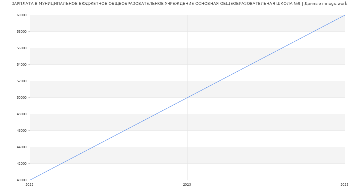 Статистика зарплат МУНИЦИПАЛЬНОЕ БЮДЖЕТНОЕ ОБЩЕОБРАЗОВАТЕЛЬНОЕ УЧРЕЖДЕНИЕ ОСНОВНАЯ ОБЩЕОБРАЗОВАТЕЛЬНАЯ ШКОЛА №9