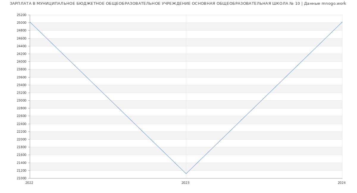 Статистика зарплат МУНИЦИПАЛЬНОЕ БЮДЖЕТНОЕ ОБЩЕОБРАЗОВАТЕЛЬНОЕ УЧРЕЖДЕНИЕ ОСНОВНАЯ ОБЩЕОБРАЗОВАТЕЛЬНАЯ ШКОЛА № 10
