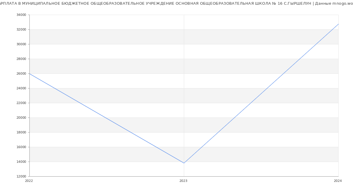 Статистика зарплат МУНИЦИПАЛЬНОЕ БЮДЖЕТНОЕ ОБЩЕОБРАЗОВАТЕЛЬНОЕ УЧРЕЖДЕНИЕ ОСНОВНАЯ ОБЩЕОБРАЗОВАТЕЛЬНАЯ ШКОЛА № 16 С.ГЫРШЕЛУН