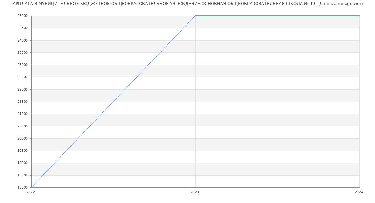 Статистика зарплат МУНИЦИПАЛЬНОЕ БЮДЖЕТНОЕ ОБЩЕОБРАЗОВАТЕЛЬНОЕ УЧРЕЖДЕНИЕ ОСНОВНАЯ ОБЩЕОБРАЗОВАТЕЛЬНАЯ ШКОЛА № 19