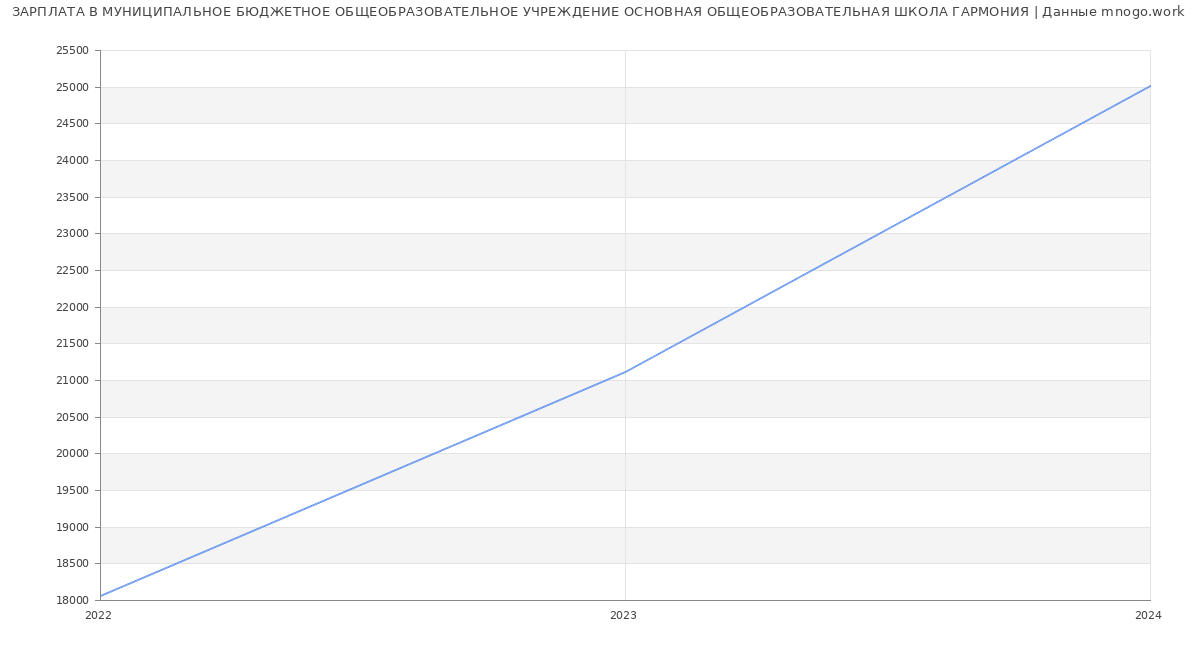 Статистика зарплат МУНИЦИПАЛЬНОЕ БЮДЖЕТНОЕ ОБЩЕОБРАЗОВАТЕЛЬНОЕ УЧРЕЖДЕНИЕ ОСНОВНАЯ ОБЩЕОБРАЗОВАТЕЛЬНАЯ ШКОЛА ГАРМОНИЯ