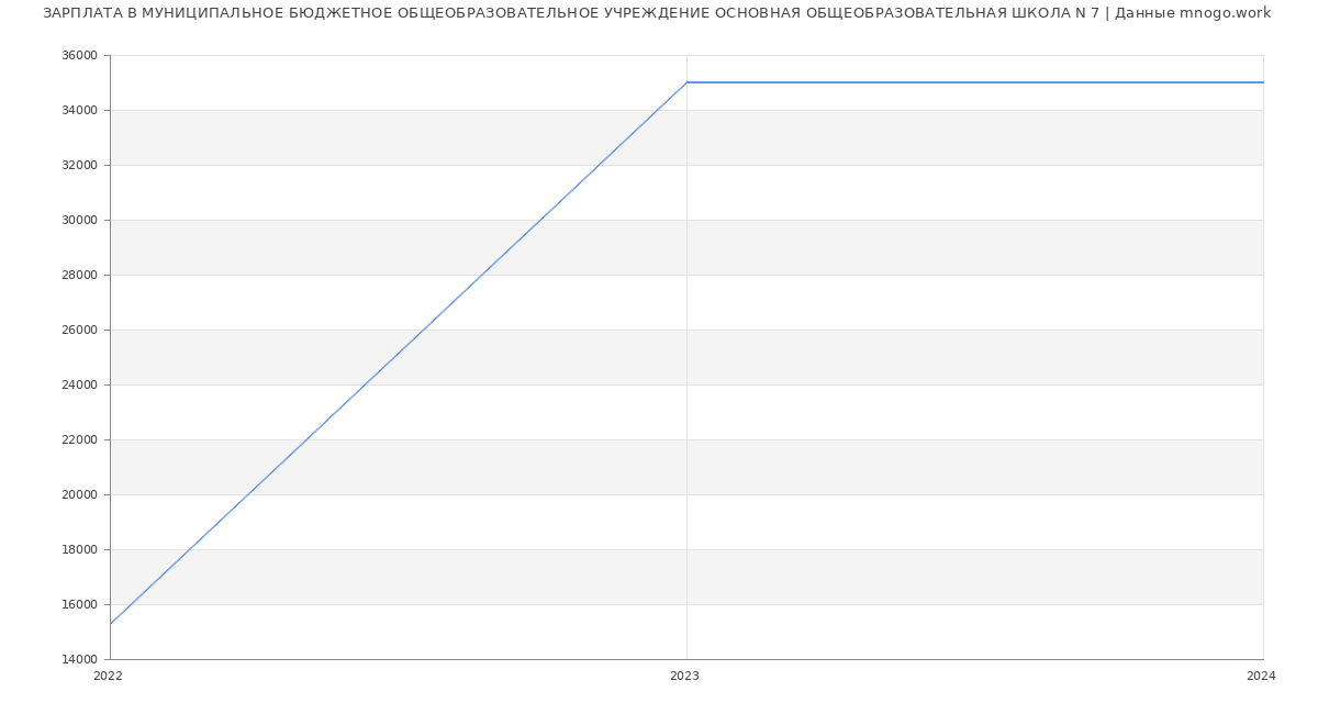 Статистика зарплат МУНИЦИПАЛЬНОЕ БЮДЖЕТНОЕ ОБЩЕОБРАЗОВАТЕЛЬНОЕ УЧРЕЖДЕНИЕ ОСНОВНАЯ ОБЩЕОБРАЗОВАТЕЛЬНАЯ ШКОЛА N 7