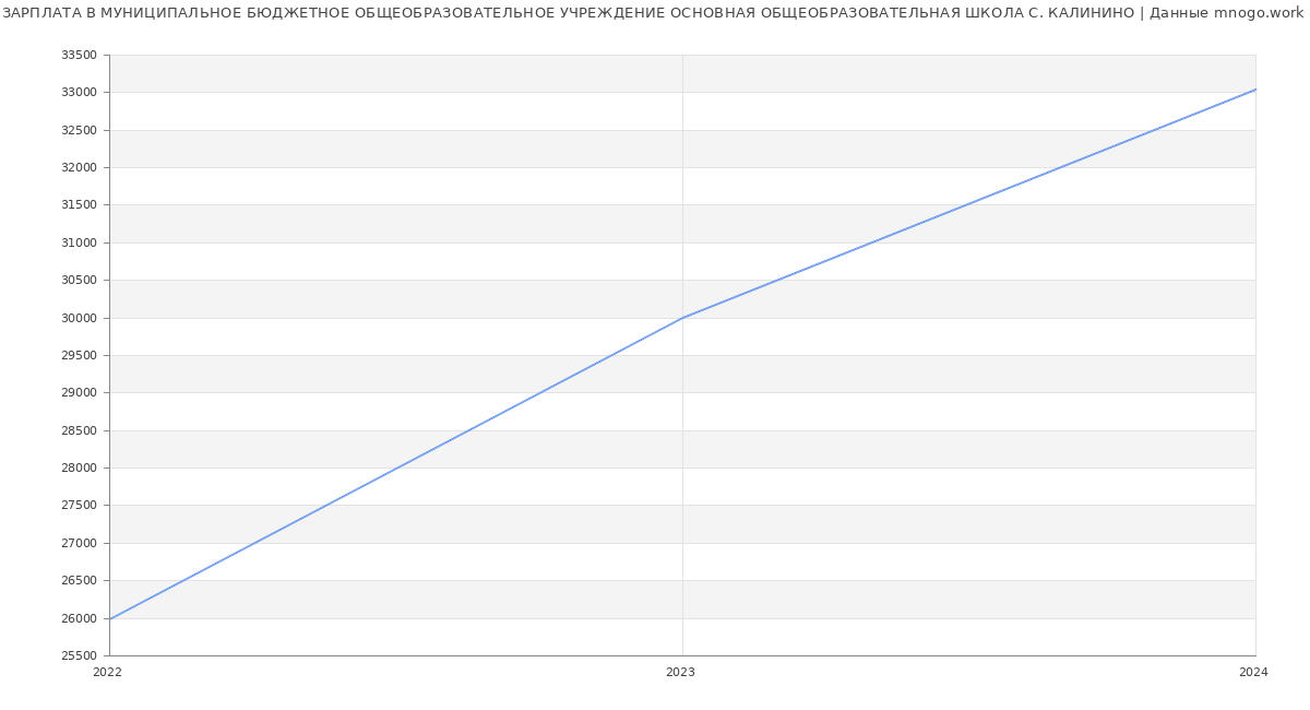 Статистика зарплат МУНИЦИПАЛЬНОЕ БЮДЖЕТНОЕ ОБЩЕОБРАЗОВАТЕЛЬНОЕ УЧРЕЖДЕНИЕ ОСНОВНАЯ ОБЩЕОБРАЗОВАТЕЛЬНАЯ ШКОЛА С. КАЛИНИНО