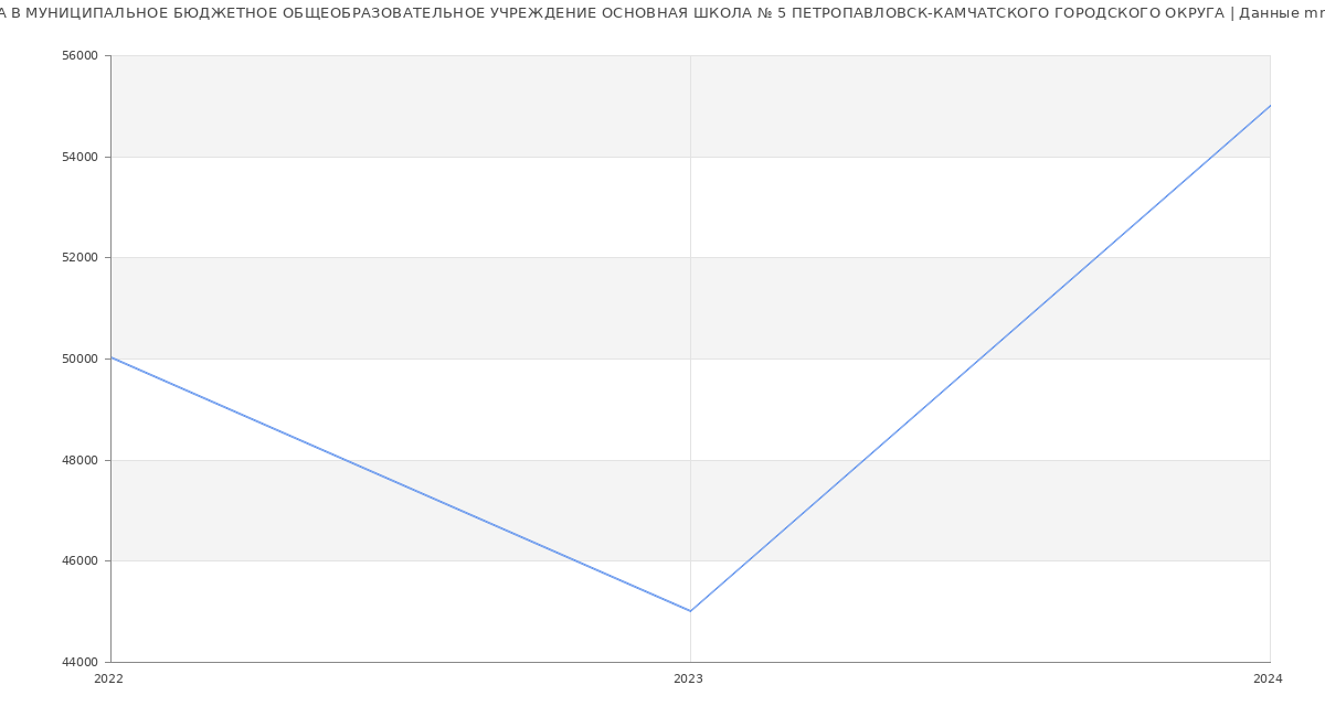 Статистика зарплат МУНИЦИПАЛЬНОЕ БЮДЖЕТНОЕ ОБЩЕОБРАЗОВАТЕЛЬНОЕ УЧРЕЖДЕНИЕ ОСНОВНАЯ ШКОЛА № 5 ПЕТРОПАВЛОВСК-КАМЧАТСКОГО ГОРОДСКОГО ОКРУГА