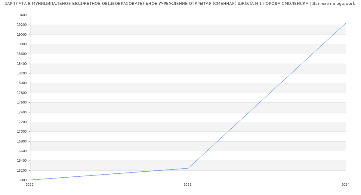 Статистика зарплат МУНИЦИПАЛЬНОЕ БЮДЖЕТНОЕ ОБЩЕОБРАЗОВАТЕЛЬНОЕ УЧРЕЖДЕНИЕ ОТКРЫТАЯ (СМЕННАЯ) ШКОЛА N 1 ГОРОДА СМОЛЕНСКА