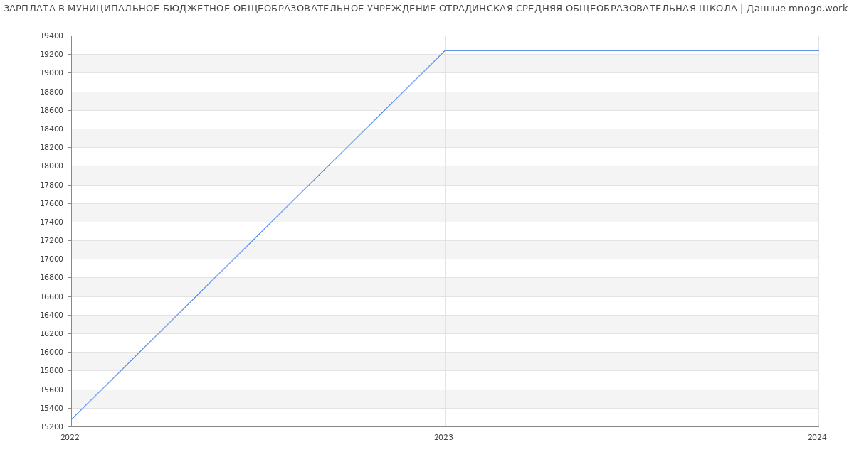 Статистика зарплат МУНИЦИПАЛЬНОЕ БЮДЖЕТНОЕ ОБЩЕОБРАЗОВАТЕЛЬНОЕ УЧРЕЖДЕНИЕ ОТРАДИНСКАЯ СРЕДНЯЯ ОБЩЕОБРАЗОВАТЕЛЬНАЯ ШКОЛА