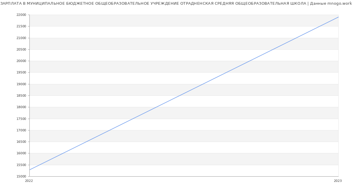 Статистика зарплат МУНИЦИПАЛЬНОЕ БЮДЖЕТНОЕ ОБЩЕОБРАЗОВАТЕЛЬНОЕ УЧРЕЖДЕНИЕ ОТРАДНЕНСКАЯ СРЕДНЯЯ ОБЩЕОБРАЗОВАТЕЛЬНАЯ ШКОЛА