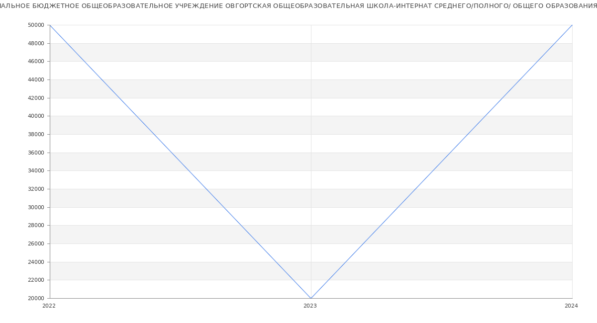 Статистика зарплат МУНИЦИПАЛЬНОЕ БЮДЖЕТНОЕ ОБЩЕОБРАЗОВАТЕЛЬНОЕ УЧРЕЖДЕНИЕ ОВГОРТСКАЯ ОБЩЕОБРАЗОВАТЕЛЬНАЯ ШКОЛА-ИНТЕРНАТ СРЕДНЕГО/ПОЛНОГО/ ОБЩЕГО ОБРАЗОВАНИЯ