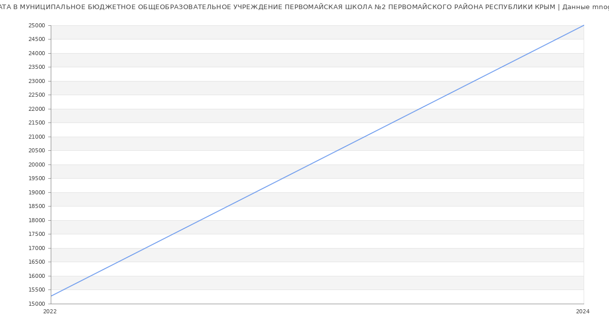 Статистика зарплат МУНИЦИПАЛЬНОЕ БЮДЖЕТНОЕ ОБЩЕОБРАЗОВАТЕЛЬНОЕ УЧРЕЖДЕНИЕ ПЕРВОМАЙСКАЯ ШКОЛА №2 ПЕРВОМАЙСКОГО РАЙОНА РЕСПУБЛИКИ КРЫМ