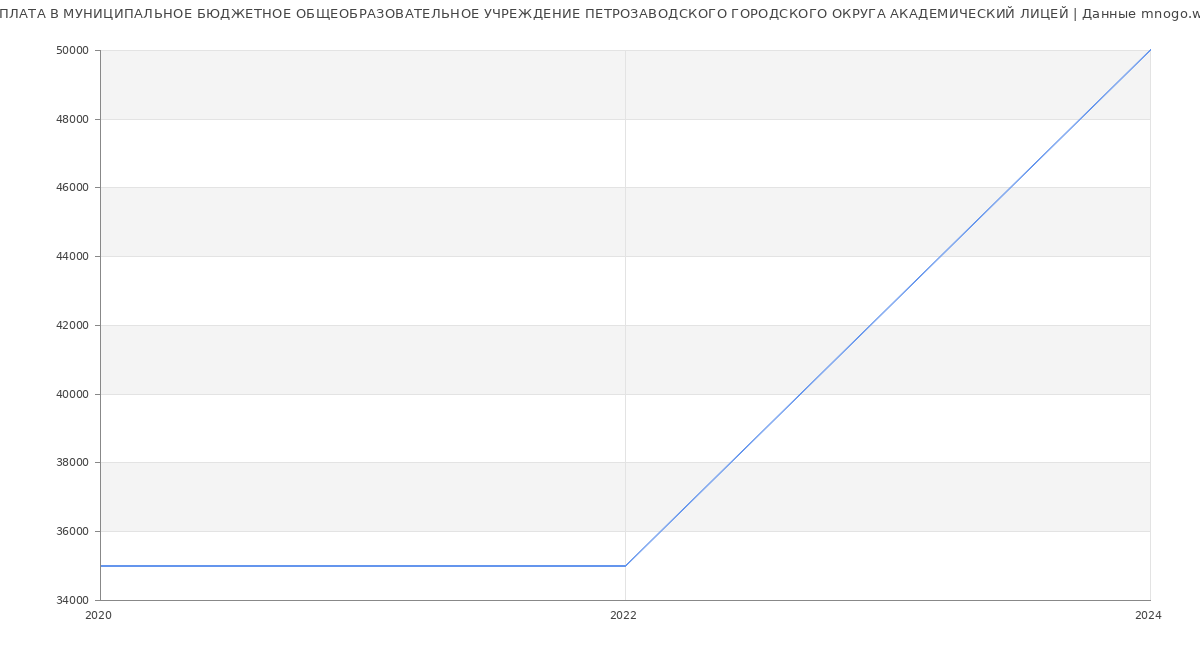 Статистика зарплат МУНИЦИПАЛЬНОЕ БЮДЖЕТНОЕ ОБЩЕОБРАЗОВАТЕЛЬНОЕ УЧРЕЖДЕНИЕ ПЕТРОЗАВОДСКОГО ГОРОДСКОГО ОКРУГА АКАДЕМИЧЕСКИЙ ЛИЦЕЙ