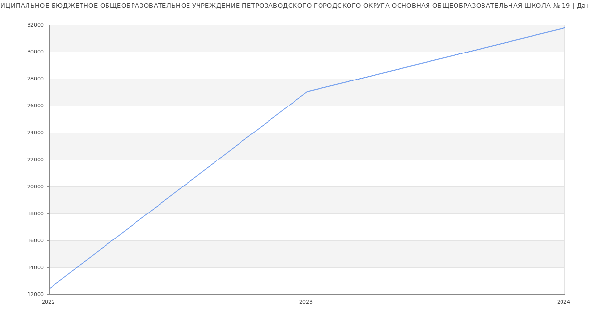 Статистика зарплат МУНИЦИПАЛЬНОЕ БЮДЖЕТНОЕ ОБЩЕОБРАЗОВАТЕЛЬНОЕ УЧРЕЖДЕНИЕ ПЕТРОЗАВОДСКОГО ГОРОДСКОГО ОКРУГА ОСНОВНАЯ ОБЩЕОБРАЗОВАТЕЛЬНАЯ ШКОЛА № 19