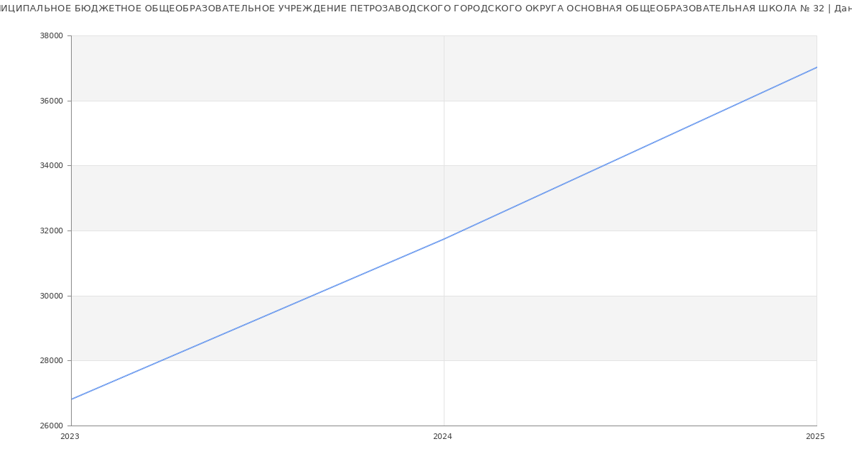 Статистика зарплат МУНИЦИПАЛЬНОЕ БЮДЖЕТНОЕ ОБЩЕОБРАЗОВАТЕЛЬНОЕ УЧРЕЖДЕНИЕ ПЕТРОЗАВОДСКОГО ГОРОДСКОГО ОКРУГА ОСНОВНАЯ ОБЩЕОБРАЗОВАТЕЛЬНАЯ ШКОЛА № 32