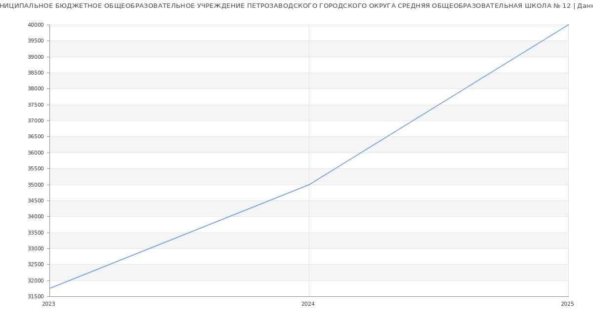 Статистика зарплат МУНИЦИПАЛЬНОЕ БЮДЖЕТНОЕ ОБЩЕОБРАЗОВАТЕЛЬНОЕ УЧРЕЖДЕНИЕ ПЕТРОЗАВОДСКОГО ГОРОДСКОГО ОКРУГА СРЕДНЯЯ ОБЩЕОБРАЗОВАТЕЛЬНАЯ ШКОЛА № 12