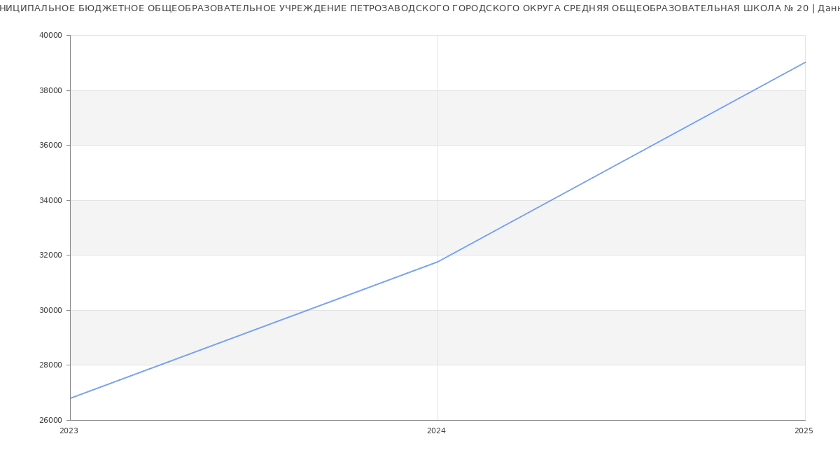 Статистика зарплат МУНИЦИПАЛЬНОЕ БЮДЖЕТНОЕ ОБЩЕОБРАЗОВАТЕЛЬНОЕ УЧРЕЖДЕНИЕ ПЕТРОЗАВОДСКОГО ГОРОДСКОГО ОКРУГА СРЕДНЯЯ ОБЩЕОБРАЗОВАТЕЛЬНАЯ ШКОЛА № 20