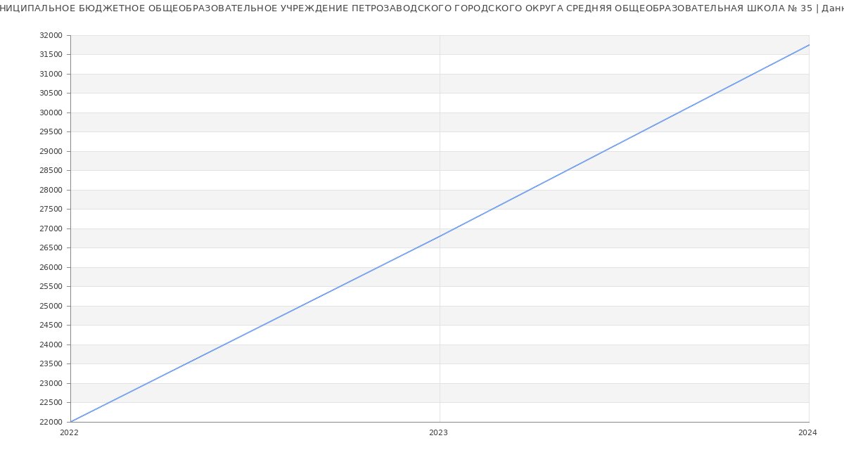 Статистика зарплат МУНИЦИПАЛЬНОЕ БЮДЖЕТНОЕ ОБЩЕОБРАЗОВАТЕЛЬНОЕ УЧРЕЖДЕНИЕ ПЕТРОЗАВОДСКОГО ГОРОДСКОГО ОКРУГА СРЕДНЯЯ ОБЩЕОБРАЗОВАТЕЛЬНАЯ ШКОЛА № 35