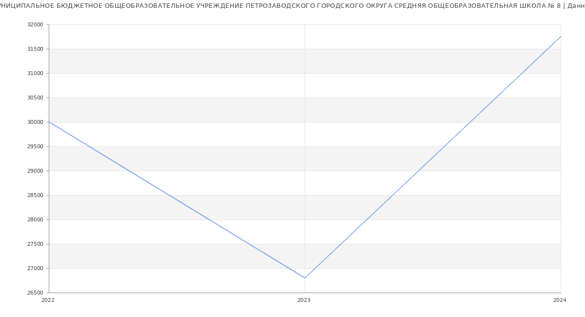 Статистика зарплат МУНИЦИПАЛЬНОЕ БЮДЖЕТНОЕ ОБЩЕОБРАЗОВАТЕЛЬНОЕ УЧРЕЖДЕНИЕ ПЕТРОЗАВОДСКОГО ГОРОДСКОГО ОКРУГА СРЕДНЯЯ ОБЩЕОБРАЗОВАТЕЛЬНАЯ ШКОЛА № 8