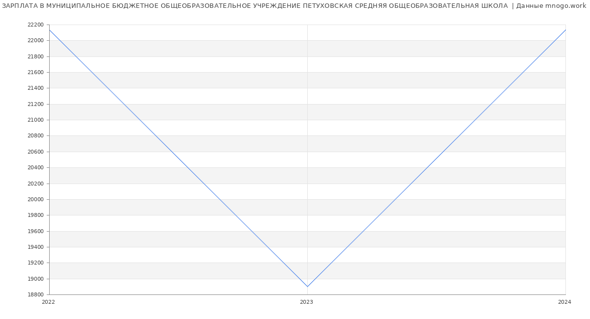 Статистика зарплат МУНИЦИПАЛЬНОЕ БЮДЖЕТНОЕ ОБЩЕОБРАЗОВАТЕЛЬНОЕ УЧРЕЖДЕНИЕ ПЕТУХОВСКАЯ СРЕДНЯЯ ОБЩЕОБРАЗОВАТЕЛЬНАЯ ШКОЛА 