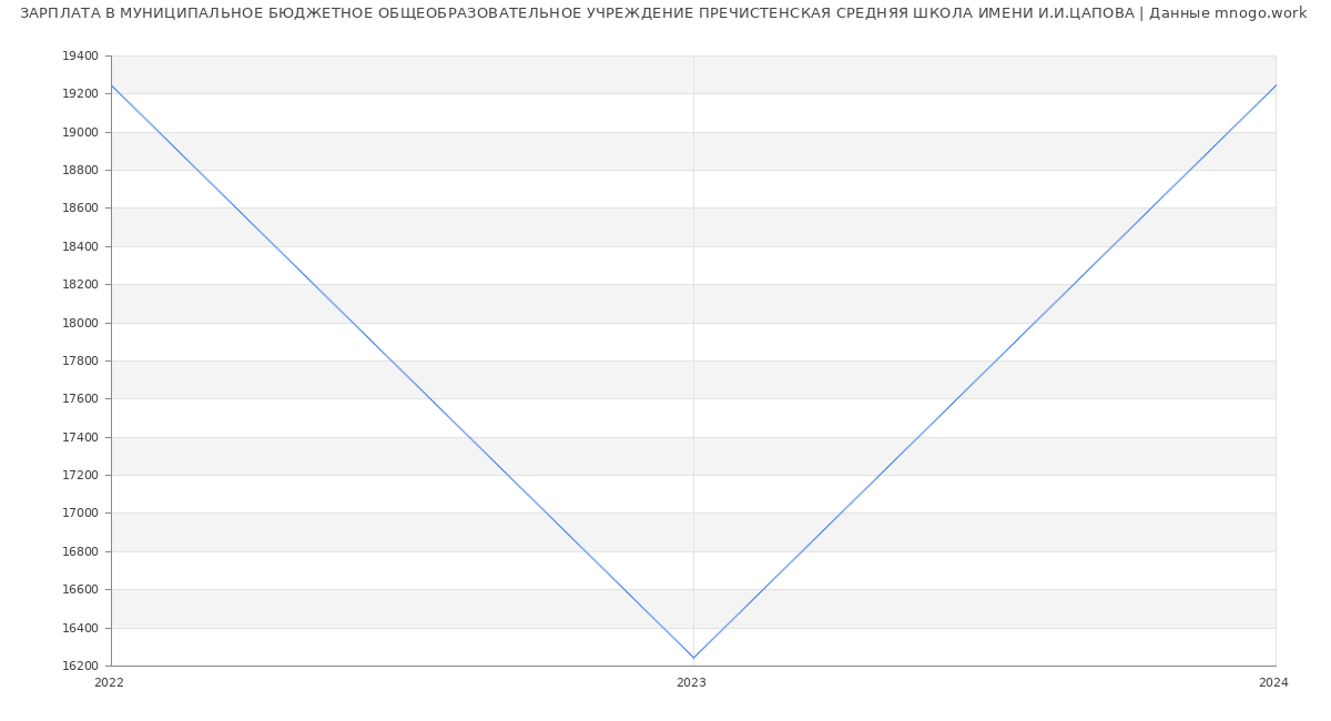 Статистика зарплат МУНИЦИПАЛЬНОЕ БЮДЖЕТНОЕ ОБЩЕОБРАЗОВАТЕЛЬНОЕ УЧРЕЖДЕНИЕ ПРЕЧИСТЕНСКАЯ СРЕДНЯЯ ШКОЛА ИМЕНИ И.И.ЦАПОВА