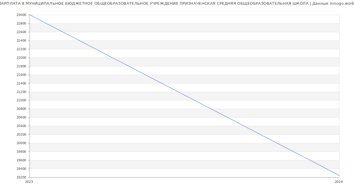Статистика зарплат МУНИЦИПАЛЬНОЕ БЮДЖЕТНОЕ ОБЩЕОБРАЗОВАТЕЛЬНОЕ УЧРЕЖДЕНИЕ ПРИЗНАЧЕНСКАЯ СРЕДНЯЯ ОБЩЕОБРАЗОВАТЕЛЬНАЯ ШКОЛА