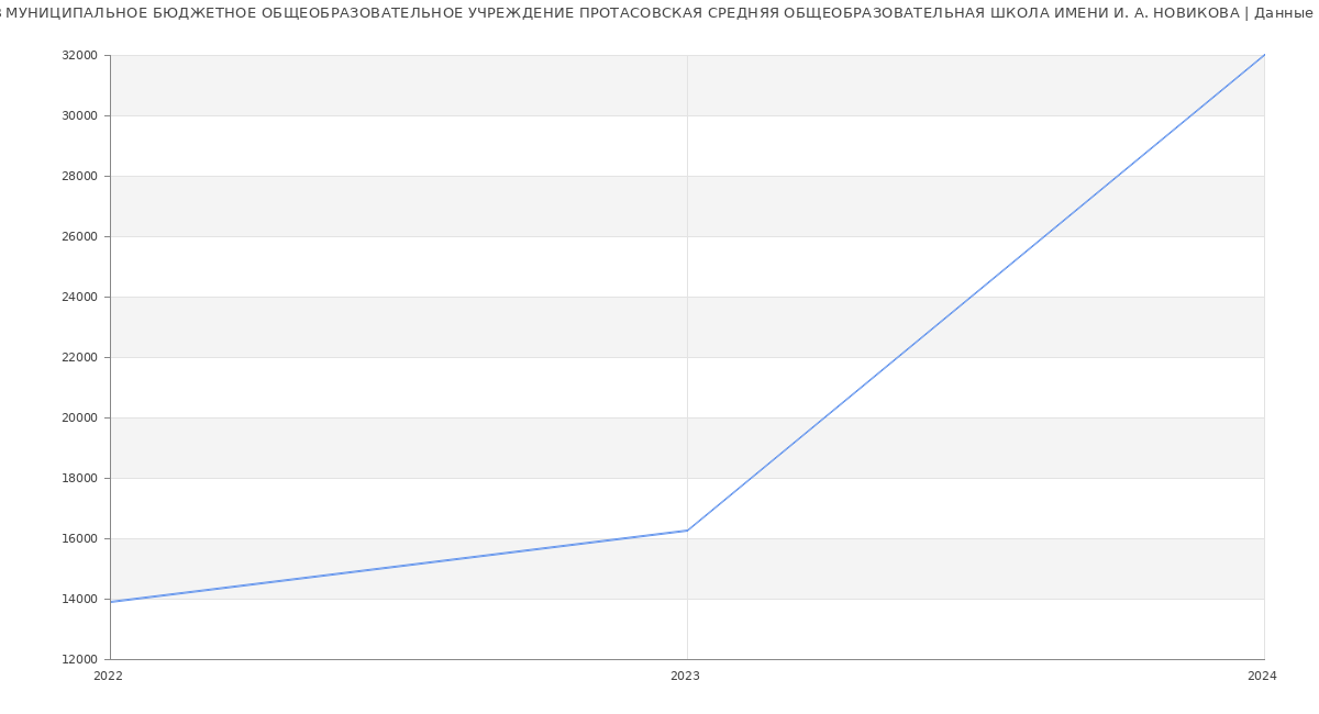 Статистика зарплат МУНИЦИПАЛЬНОЕ БЮДЖЕТНОЕ ОБЩЕОБРАЗОВАТЕЛЬНОЕ УЧРЕЖДЕНИЕ ПРОТАСОВСКАЯ СРЕДНЯЯ ОБЩЕОБРАЗОВАТЕЛЬНАЯ ШКОЛА ИМЕНИ И. А. НОВИКОВА