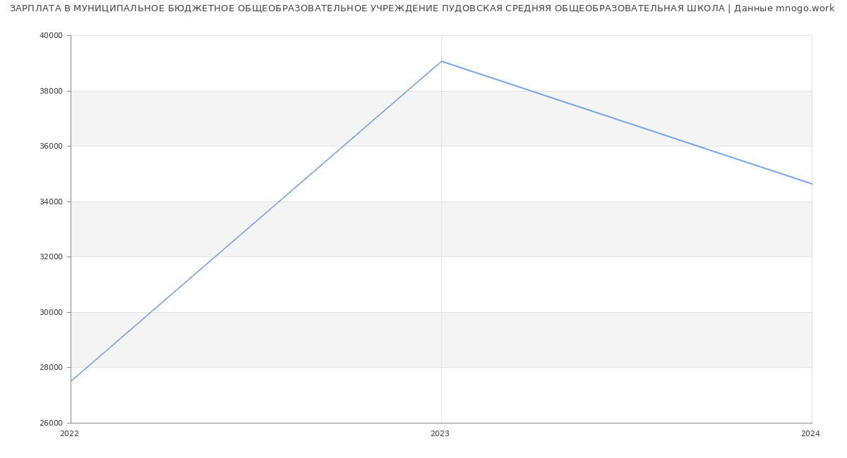 Статистика зарплат МУНИЦИПАЛЬНОЕ БЮДЖЕТНОЕ ОБЩЕОБРАЗОВАТЕЛЬНОЕ УЧРЕЖДЕНИЕ ПУДОВСКАЯ СРЕДНЯЯ ОБЩЕОБРАЗОВАТЕЛЬНАЯ ШКОЛА