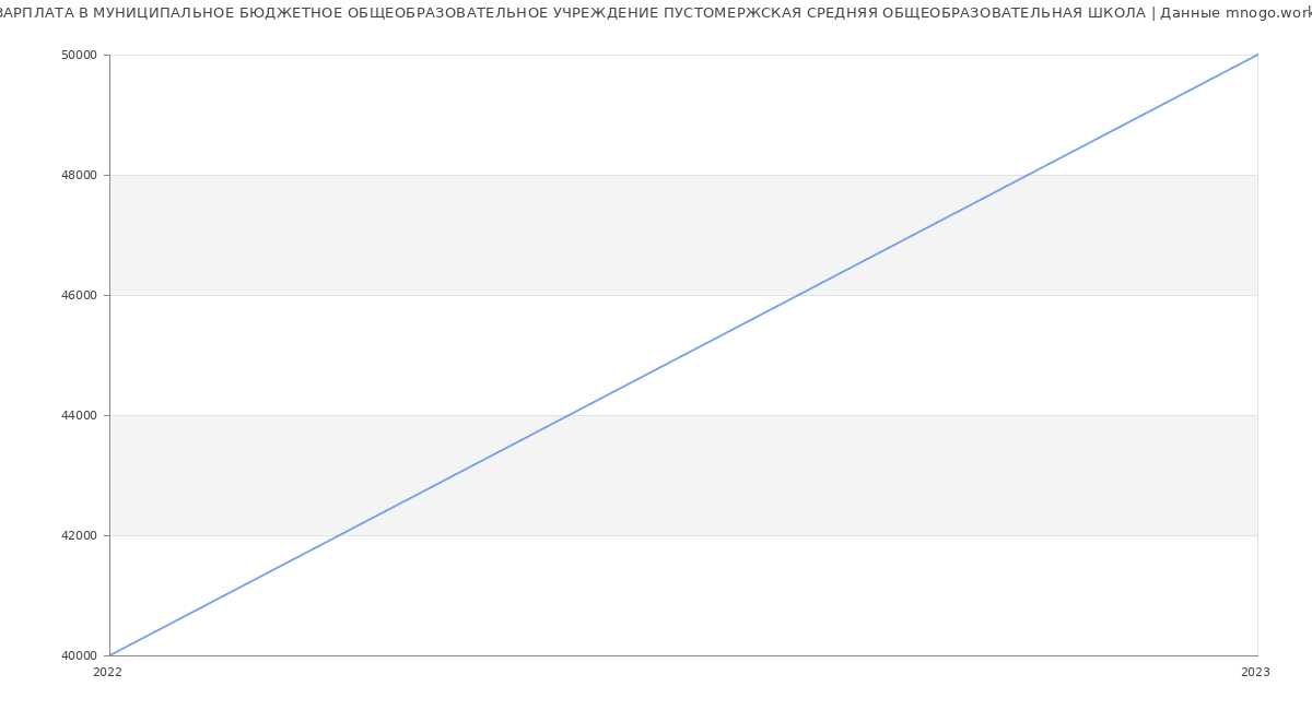 Статистика зарплат МУНИЦИПАЛЬНОЕ БЮДЖЕТНОЕ ОБЩЕОБРАЗОВАТЕЛЬНОЕ УЧРЕЖДЕНИЕ ПУСТОМЕРЖСКАЯ СРЕДНЯЯ ОБЩЕОБРАЗОВАТЕЛЬНАЯ ШКОЛА