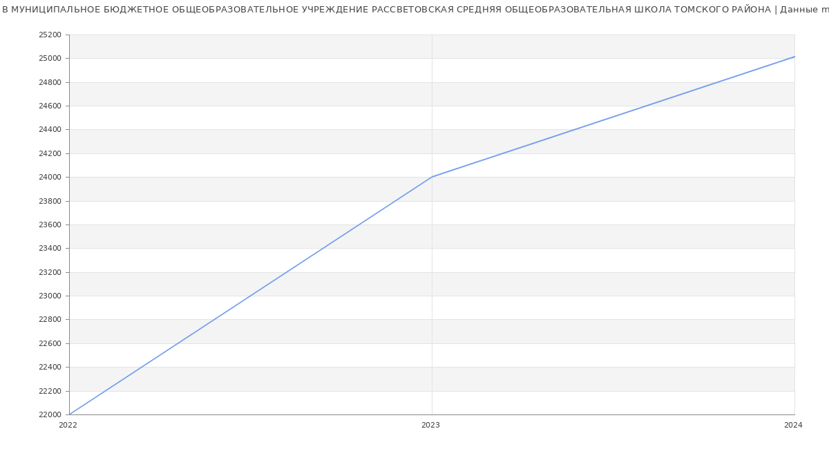 Статистика зарплат МУНИЦИПАЛЬНОЕ БЮДЖЕТНОЕ ОБЩЕОБРАЗОВАТЕЛЬНОЕ УЧРЕЖДЕНИЕ РАССВЕТОВСКАЯ СРЕДНЯЯ ОБЩЕОБРАЗОВАТЕЛЬНАЯ ШКОЛА ТОМСКОГО РАЙОНА