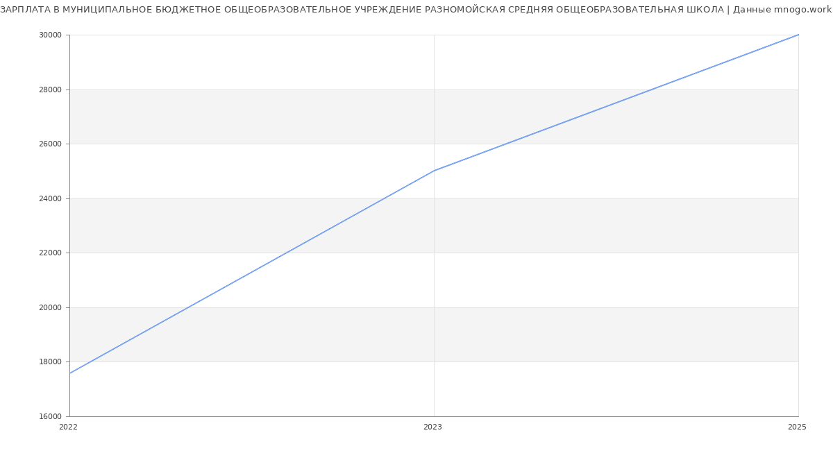Статистика зарплат МУНИЦИПАЛЬНОЕ БЮДЖЕТНОЕ ОБЩЕОБРАЗОВАТЕЛЬНОЕ УЧРЕЖДЕНИЕ РАЗНОМОЙСКАЯ СРЕДНЯЯ ОБЩЕОБРАЗОВАТЕЛЬНАЯ ШКОЛА
