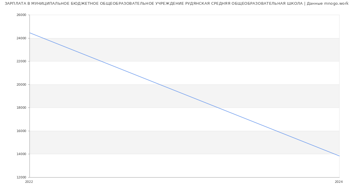 Статистика зарплат МУНИЦИПАЛЬНОЕ БЮДЖЕТНОЕ ОБЩЕОБРАЗОВАТЕЛЬНОЕ УЧРЕЖДЕНИЕ РУДЯНСКАЯ СРЕДНЯЯ ОБЩЕОБРАЗОВАТЕЛЬНАЯ ШКОЛА