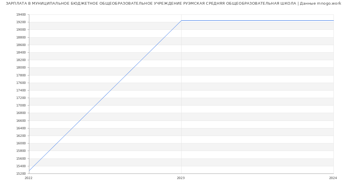Статистика зарплат МУНИЦИПАЛЬНОЕ БЮДЖЕТНОЕ ОБЩЕОБРАЗОВАТЕЛЬНОЕ УЧРЕЖДЕНИЕ РУЭМСКАЯ СРЕДНЯЯ ОБЩЕОБРАЗОВАТЕЛЬНАЯ ШКОЛА