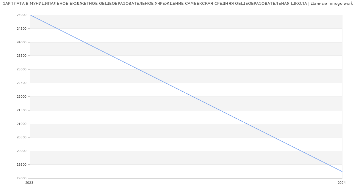 Статистика зарплат МУНИЦИПАЛЬНОЕ БЮДЖЕТНОЕ ОБЩЕОБРАЗОВАТЕЛЬНОЕ УЧРЕЖДЕНИЕ САМБЕКСКАЯ СРЕДНЯЯ ОБЩЕОБРАЗОВАТЕЛЬНАЯ ШКОЛА