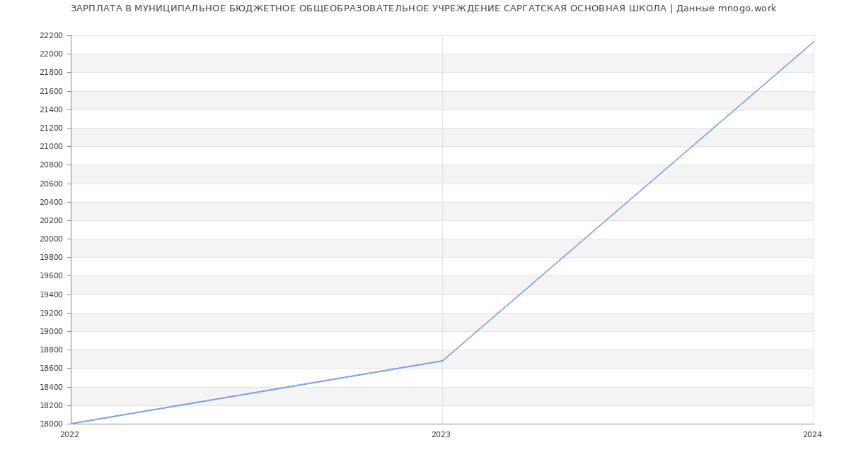 Статистика зарплат МУНИЦИПАЛЬНОЕ БЮДЖЕТНОЕ ОБЩЕОБРАЗОВАТЕЛЬНОЕ УЧРЕЖДЕНИЕ САРГАТСКАЯ ОСНОВНАЯ ШКОЛА