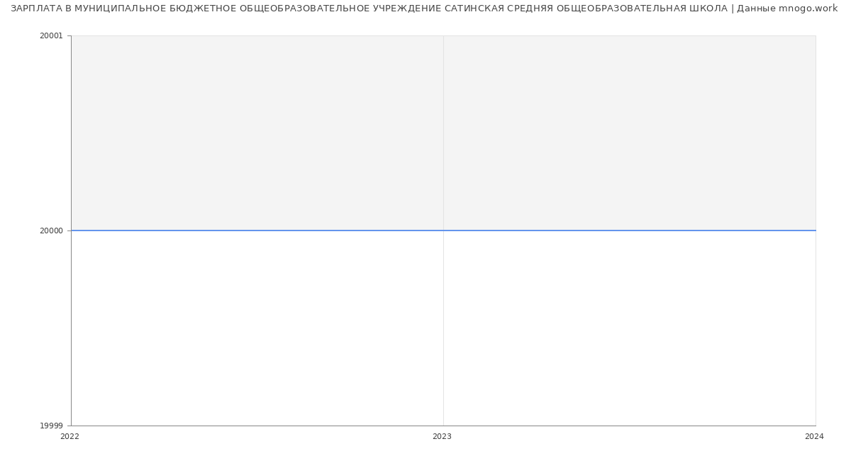 Статистика зарплат МУНИЦИПАЛЬНОЕ БЮДЖЕТНОЕ ОБЩЕОБРАЗОВАТЕЛЬНОЕ УЧРЕЖДЕНИЕ САТИНСКАЯ СРЕДНЯЯ ОБЩЕОБРАЗОВАТЕЛЬНАЯ ШКОЛА