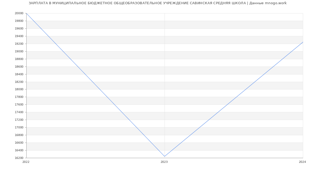 Статистика зарплат МУНИЦИПАЛЬНОЕ БЮДЖЕТНОЕ ОБЩЕОБРАЗОВАТЕЛЬНОЕ УЧРЕЖДЕНИЕ САВИНСКАЯ СРЕДНЯЯ ШКОЛА