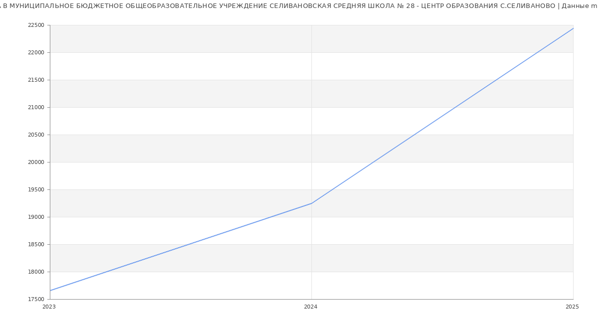 Статистика зарплат МУНИЦИПАЛЬНОЕ БЮДЖЕТНОЕ ОБЩЕОБРАЗОВАТЕЛЬНОЕ УЧРЕЖДЕНИЕ СЕЛИВАНОВСКАЯ СРЕДНЯЯ ШКОЛА № 28 - ЦЕНТР ОБРАЗОВАНИЯ С.СЕЛИВАНОВО