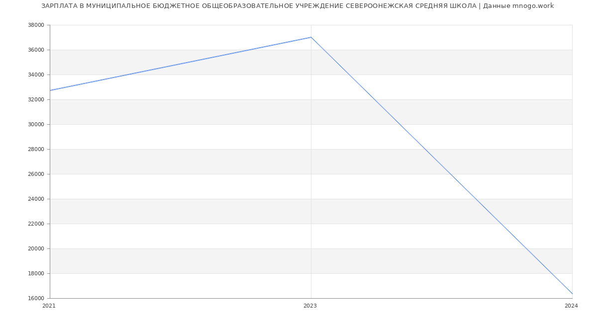 Статистика зарплат МУНИЦИПАЛЬНОЕ БЮДЖЕТНОЕ ОБЩЕОБРАЗОВАТЕЛЬНОЕ УЧРЕЖДЕНИЕ СЕВЕРООНЕЖСКАЯ СРЕДНЯЯ ШКОЛА