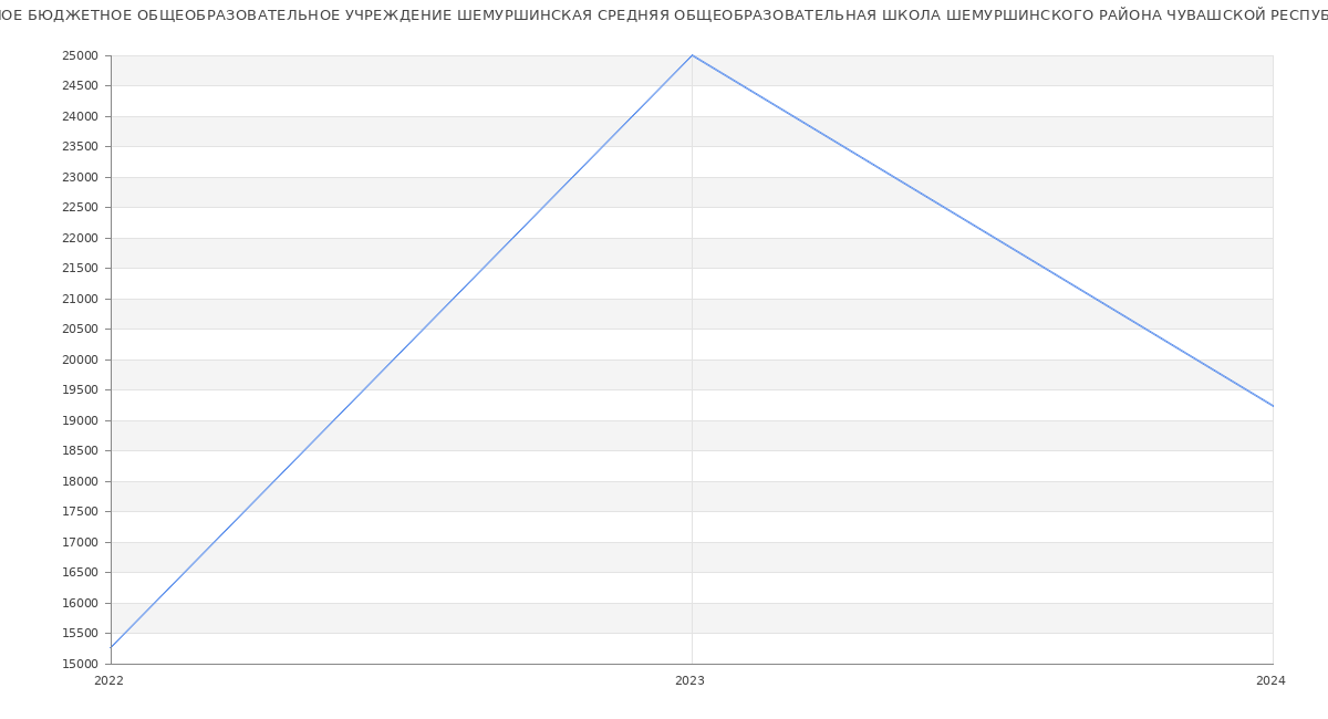 Статистика зарплат МУНИЦИПАЛЬНОЕ БЮДЖЕТНОЕ ОБЩЕОБРАЗОВАТЕЛЬНОЕ УЧРЕЖДЕНИЕ ШЕМУРШИНСКАЯ СРЕДНЯЯ ОБЩЕОБРАЗОВАТЕЛЬНАЯ ШКОЛА ШЕМУРШИНСКОГО РАЙОНА ЧУВАШСКОЙ РЕСПУБЛИКИ