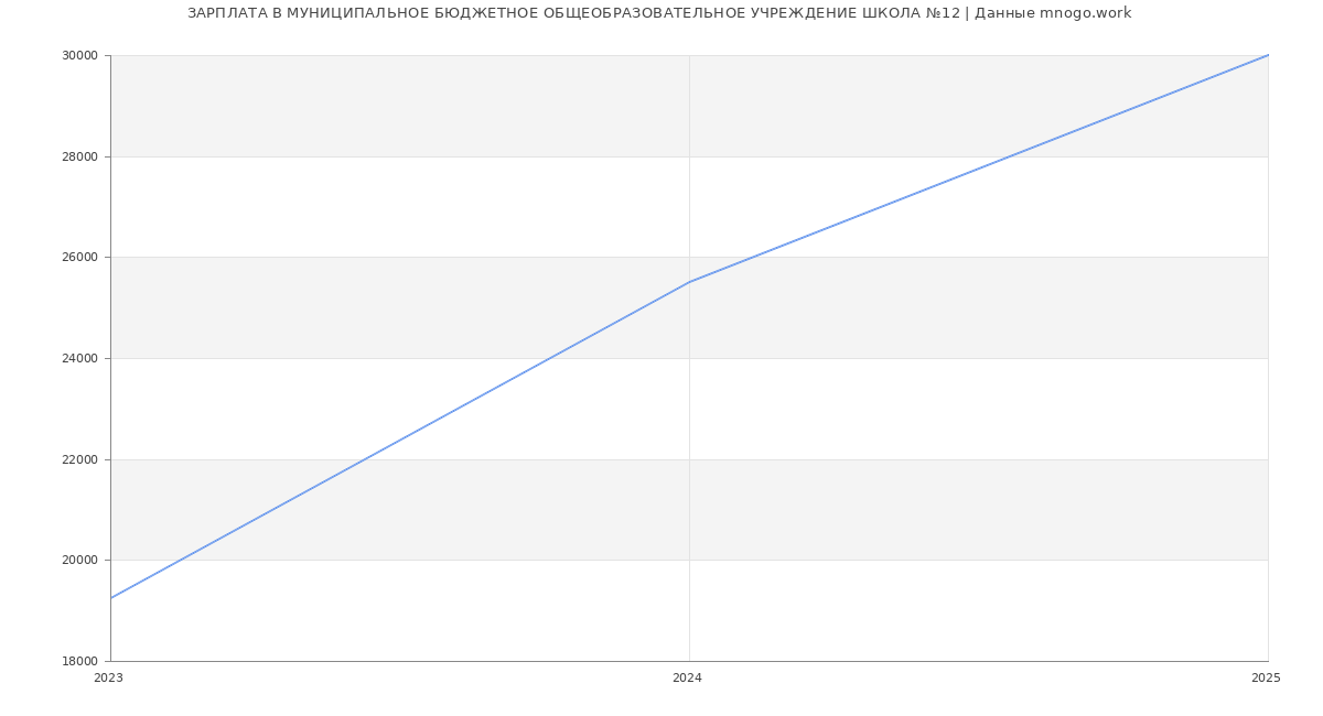 Статистика зарплат МУНИЦИПАЛЬНОЕ БЮДЖЕТНОЕ ОБЩЕОБРАЗОВАТЕЛЬНОЕ УЧРЕЖДЕНИЕ ШКОЛА №12