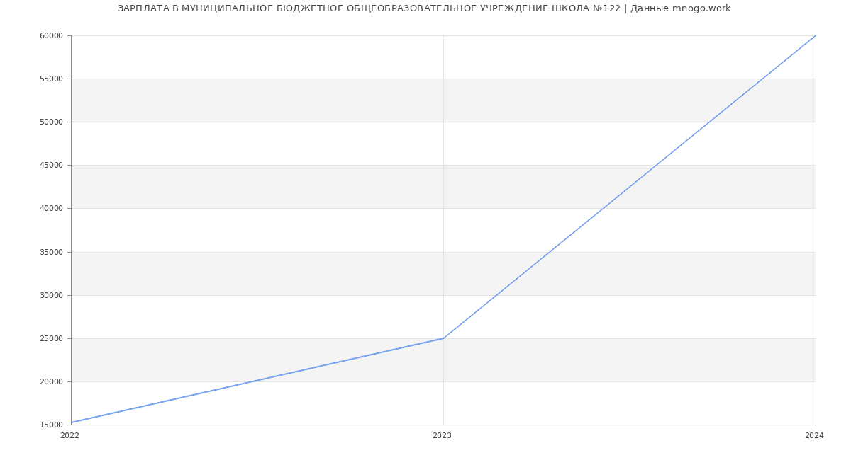 Статистика зарплат МУНИЦИПАЛЬНОЕ БЮДЖЕТНОЕ ОБЩЕОБРАЗОВАТЕЛЬНОЕ УЧРЕЖДЕНИЕ ШКОЛА №122