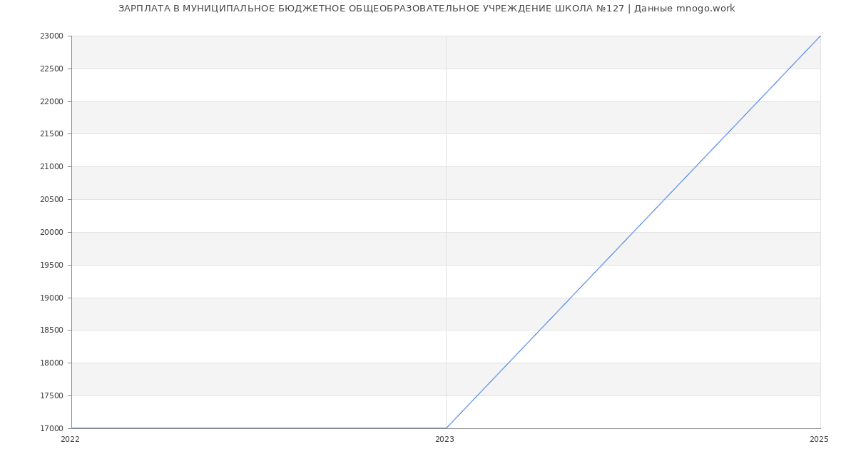 Статистика зарплат МУНИЦИПАЛЬНОЕ БЮДЖЕТНОЕ ОБЩЕОБРАЗОВАТЕЛЬНОЕ УЧРЕЖДЕНИЕ ШКОЛА №127