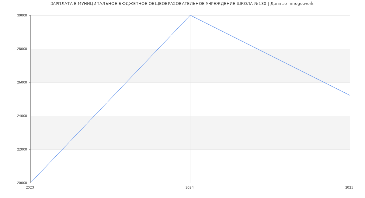 Статистика зарплат МУНИЦИПАЛЬНОЕ БЮДЖЕТНОЕ ОБЩЕОБРАЗОВАТЕЛЬНОЕ УЧРЕЖДЕНИЕ ШКОЛА №130