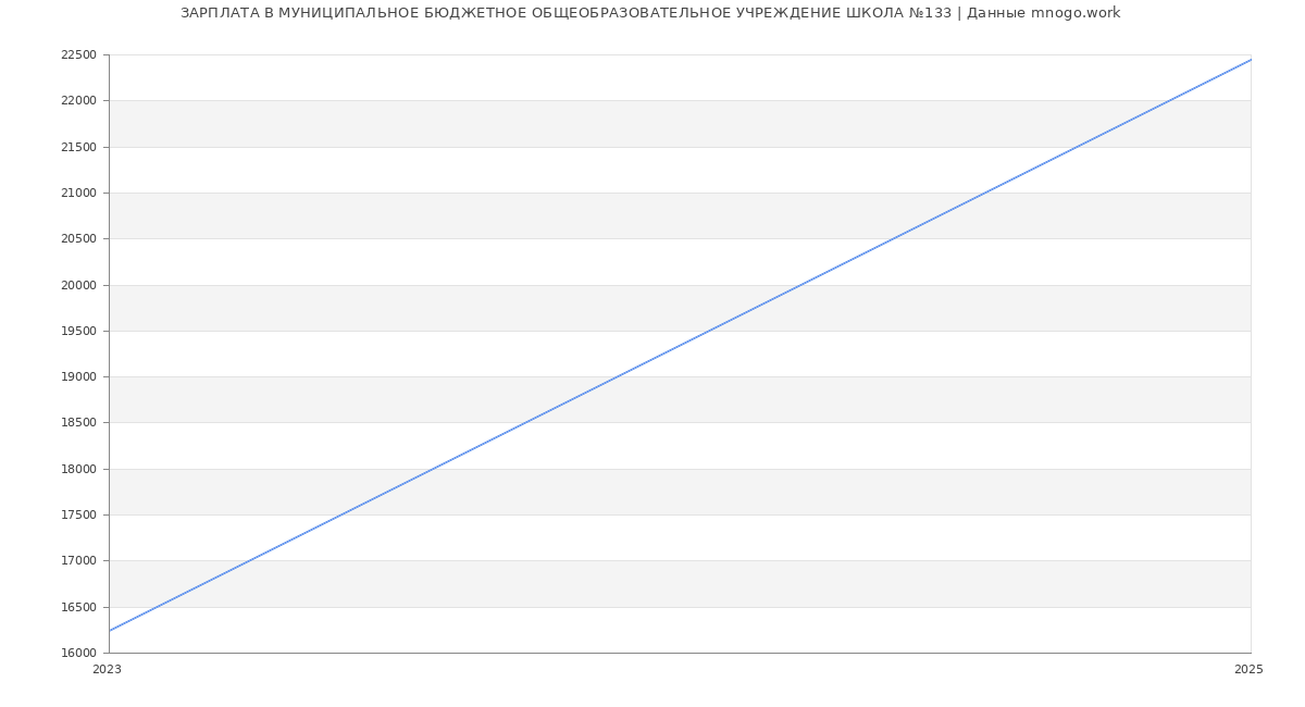 Статистика зарплат МУНИЦИПАЛЬНОЕ БЮДЖЕТНОЕ ОБЩЕОБРАЗОВАТЕЛЬНОЕ УЧРЕЖДЕНИЕ ШКОЛА №133