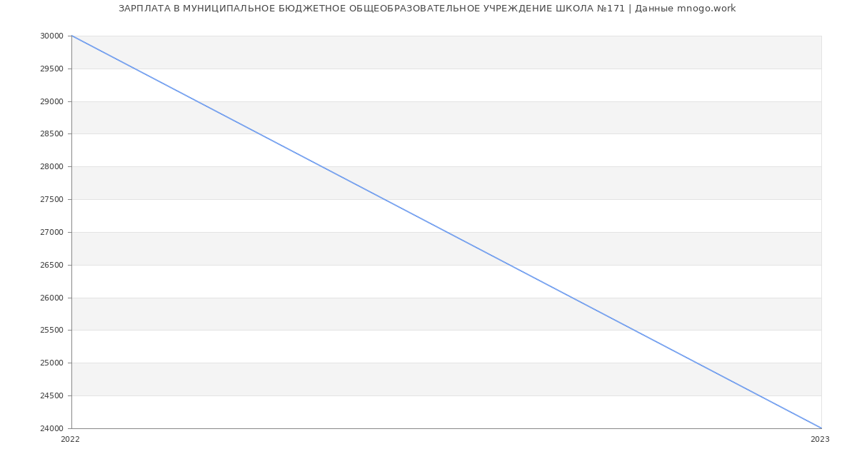 Статистика зарплат МУНИЦИПАЛЬНОЕ БЮДЖЕТНОЕ ОБЩЕОБРАЗОВАТЕЛЬНОЕ УЧРЕЖДЕНИЕ ШКОЛА №171