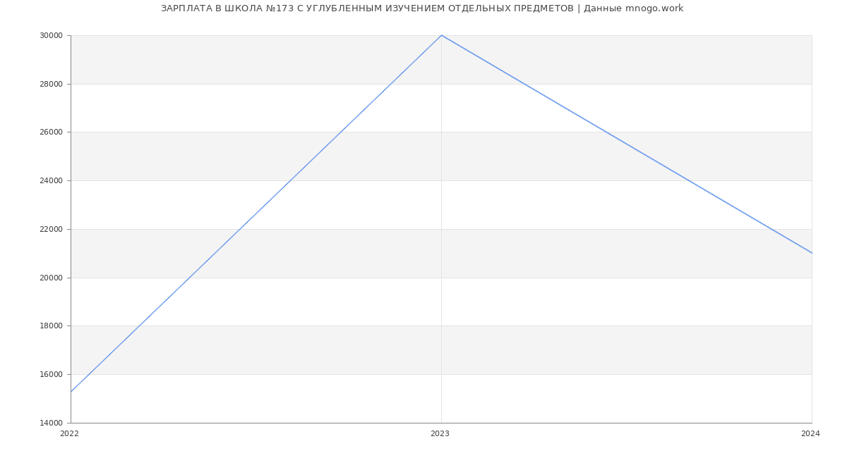 Статистика зарплат ШКОЛА №173 С УГЛУБЛЕННЫМ ИЗУЧЕНИЕМ ОТДЕЛЬНЫХ ПРЕДМЕТОВ