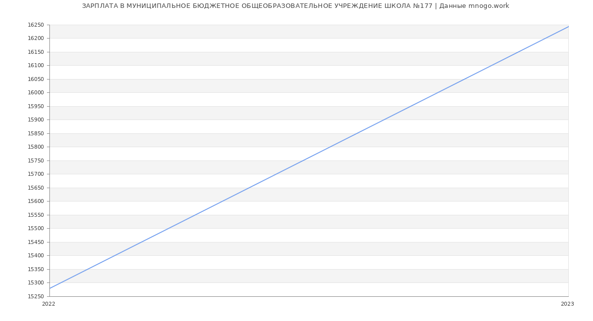 Статистика зарплат МУНИЦИПАЛЬНОЕ БЮДЖЕТНОЕ ОБЩЕОБРАЗОВАТЕЛЬНОЕ УЧРЕЖДЕНИЕ ШКОЛА №177