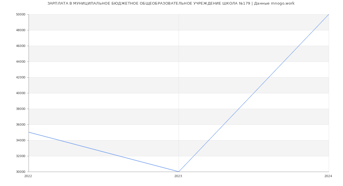 Статистика зарплат МУНИЦИПАЛЬНОЕ БЮДЖЕТНОЕ ОБЩЕОБРАЗОВАТЕЛЬНОЕ УЧРЕЖДЕНИЕ ШКОЛА №179
