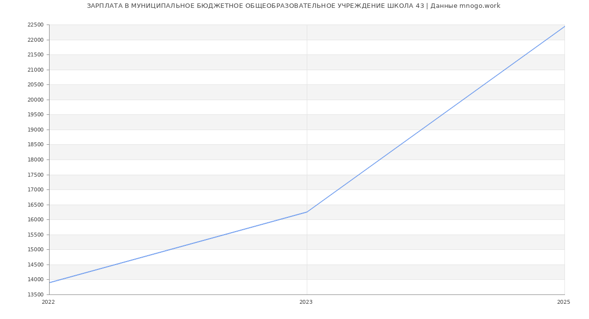 Статистика зарплат МУНИЦИПАЛЬНОЕ БЮДЖЕТНОЕ ОБЩЕОБРАЗОВАТЕЛЬНОЕ УЧРЕЖДЕНИЕ ШКОЛА 43