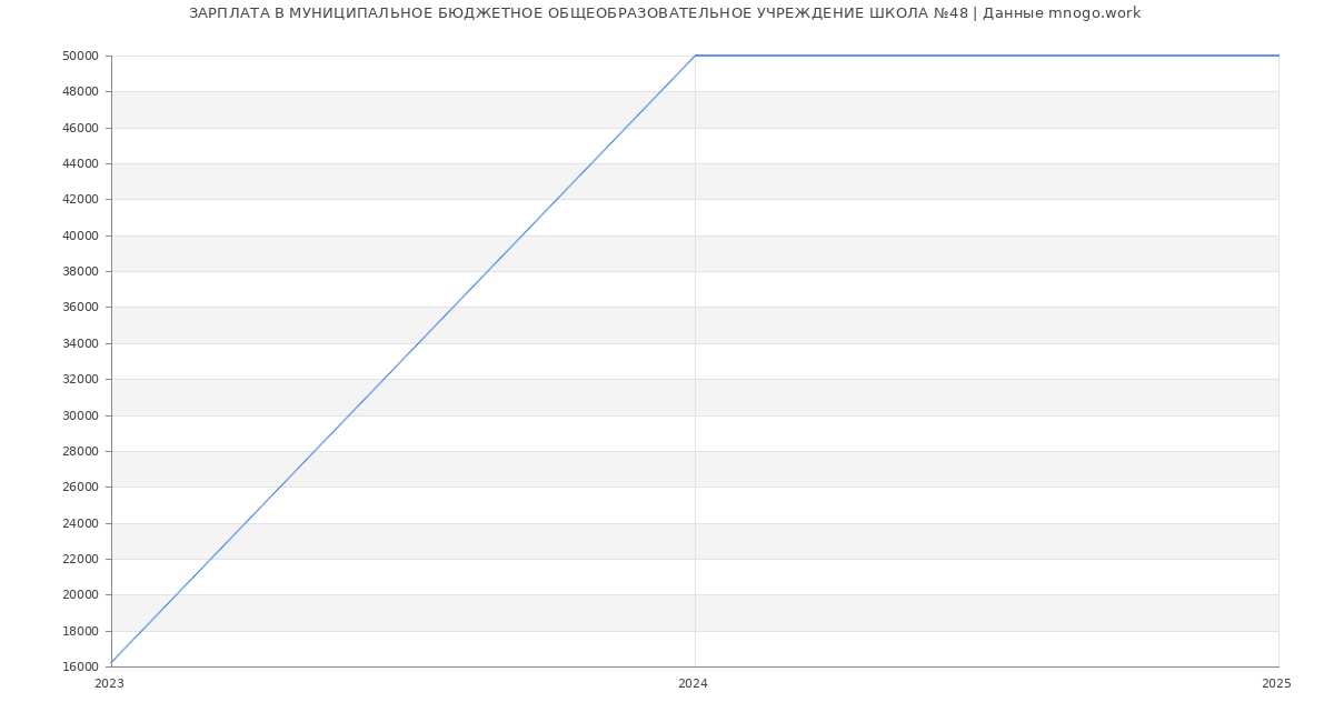 Статистика зарплат МУНИЦИПАЛЬНОЕ БЮДЖЕТНОЕ ОБЩЕОБРАЗОВАТЕЛЬНОЕ УЧРЕЖДЕНИЕ ШКОЛА №48