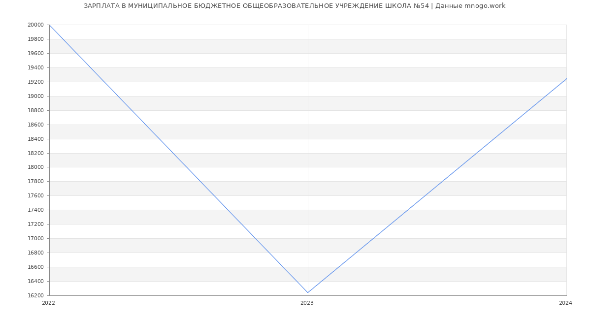 Статистика зарплат МУНИЦИПАЛЬНОЕ БЮДЖЕТНОЕ ОБЩЕОБРАЗОВАТЕЛЬНОЕ УЧРЕЖДЕНИЕ ШКОЛА №54